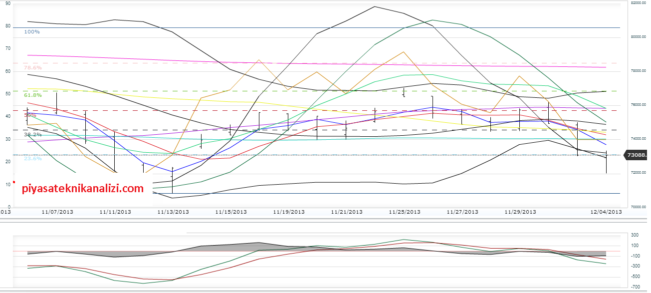 05.12.13_BIST100_teknik_analiz