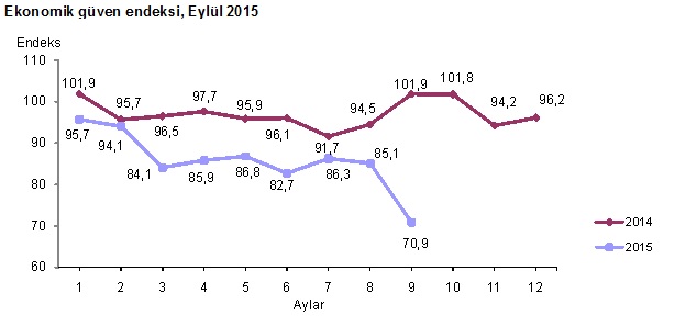 ekonomi-guven-endeksi-2015-9