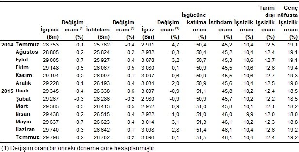 issizlik-oranlari-2015