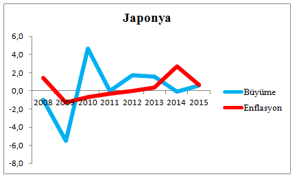 japonya-buyume